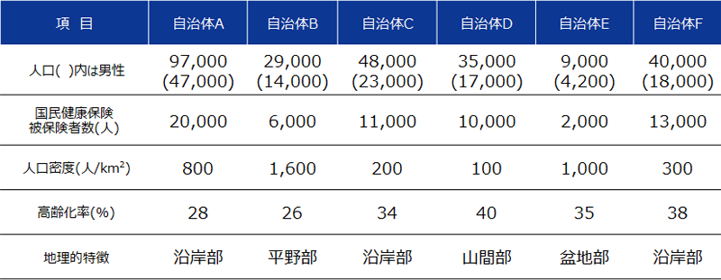 調査自治体の概要