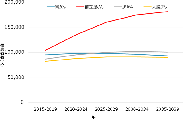 前立腺がん患者数の推移