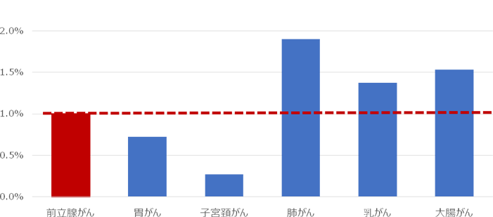 5つのがんと前立腺がんの医療費