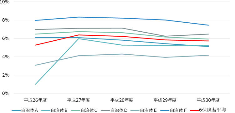 前立腺がんの患者割合の経年変化(自治体別)