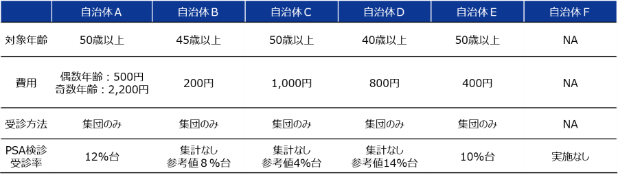 前立腺がん検診の対象者や費用等