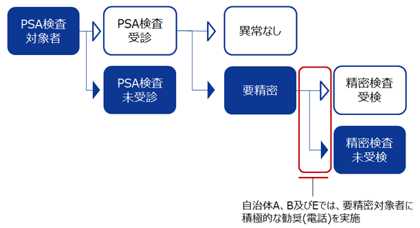 前立腺がん検診の対象者や費用等