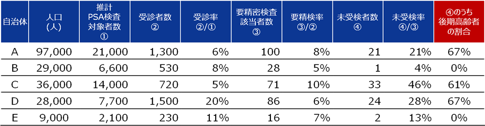前立腺がん検診事業の実施状況