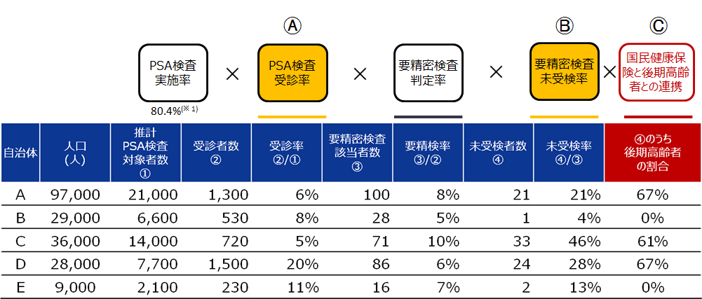 前立腺がん検診の効率的な実施に係る考察