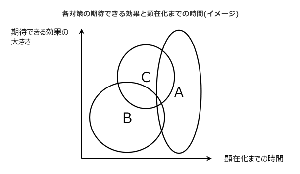 各対策の期待できる効果と顕在化までの時間(イメージ)