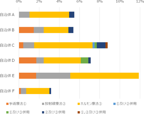 前立腺がん治療の状況