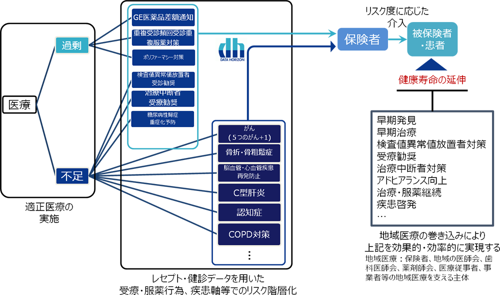 データホライゾンの目指すデータヘルスについて