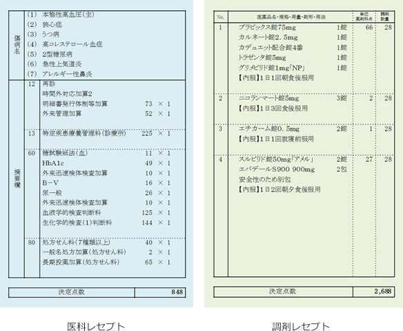 医科レセプト・調剤レセプト