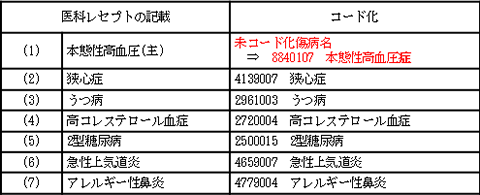 未コード化傷病名のコード化