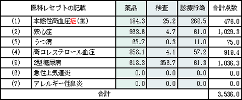 医療費分解後グルーピング