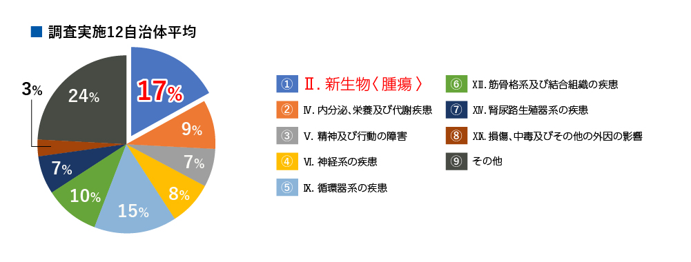 調査実施１２自治体平均