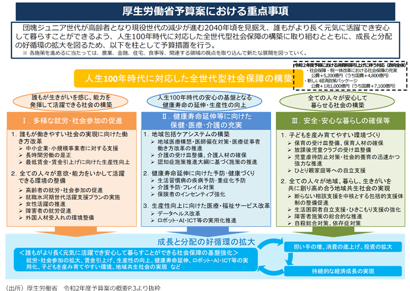 （出典）厚生労働省　令和2年度予算案の概要P.3より抜粋