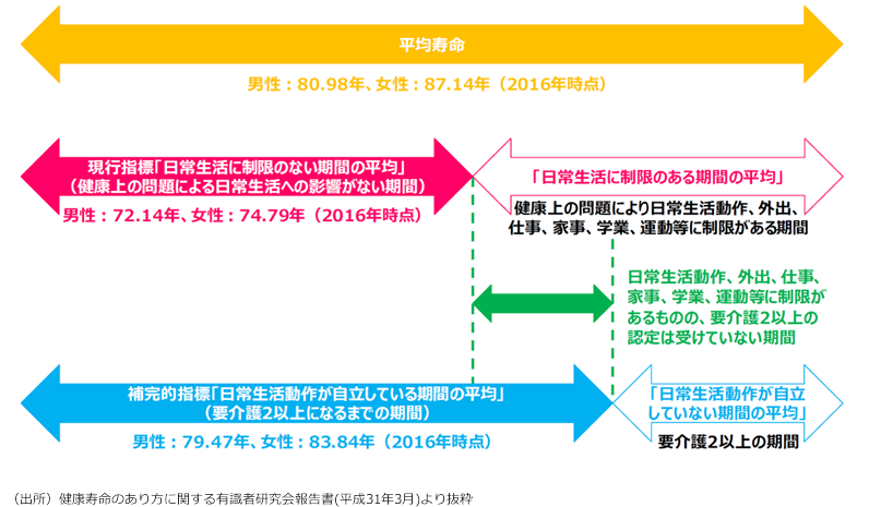 （出所）健康寿命のあり方に関する有識者研究会報告書(平成31年3月)より抜粋