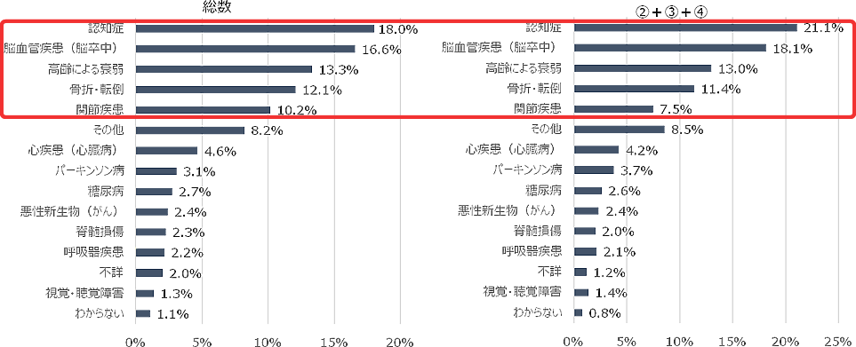 （出所）平成28年国民生活基礎調査よりデータホライゾン作成