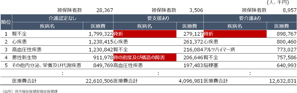 （出所）呉市福祉保健部福祉保健課