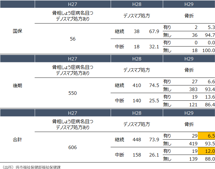 （出所）呉市福祉保健部福祉保健課