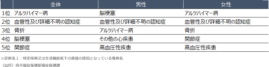 （出所）呉市福祉保健部福祉保健課