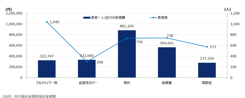（出所）呉市福祉保健部福祉保健課