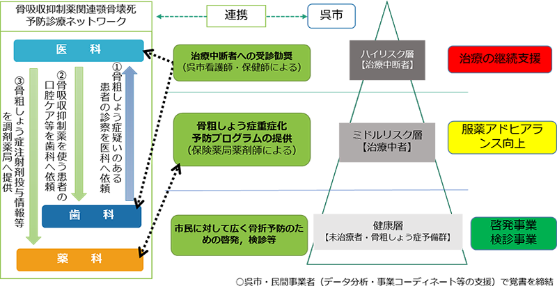 （出所）呉市福祉保健部福祉保健課