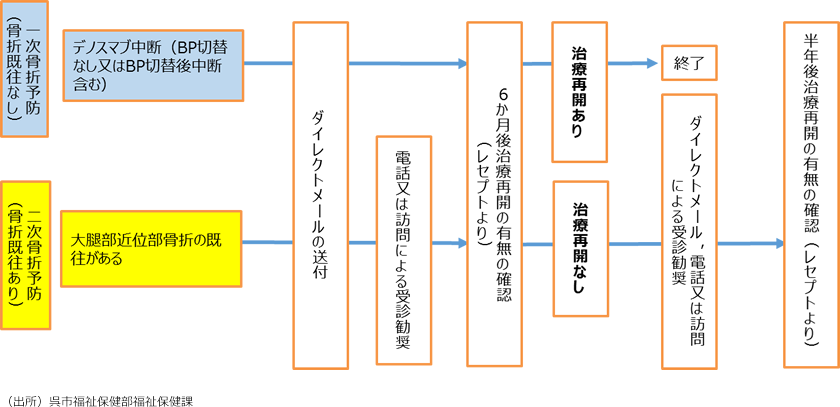 （出所）呉市福祉保健部福祉保健課