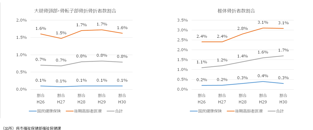 （出所）呉市福祉保健部福祉保健課
