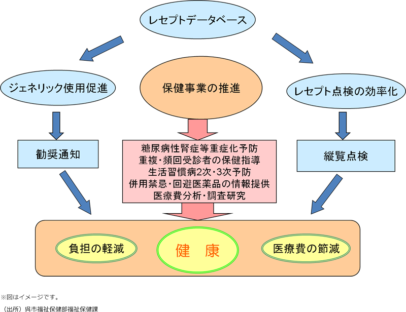（出所）呉市福祉保健部福祉保健課