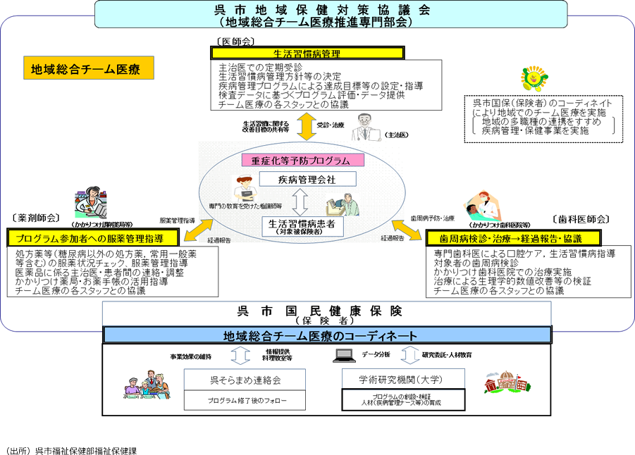 （出所）呉市福祉保健部福祉保健課