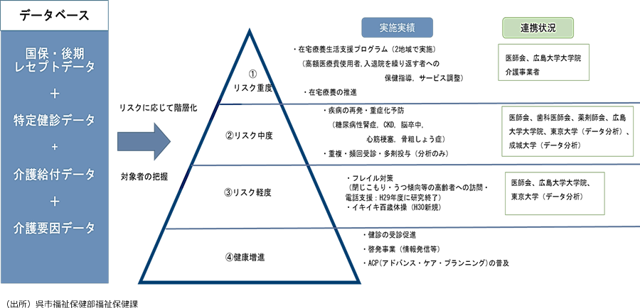 （出所）呉市福祉保健部福祉保健課