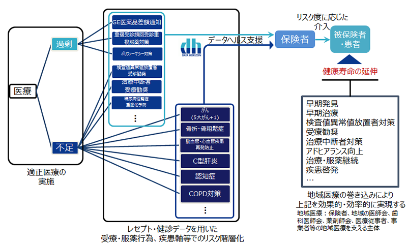 データホライゾンの目指すデータヘルスについて