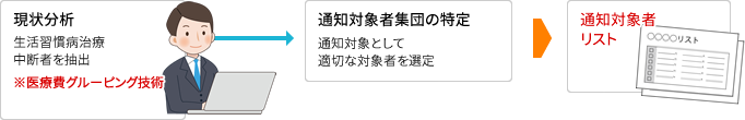 ●指導対象者の抽出