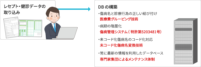 ●精度の高いDBの作成